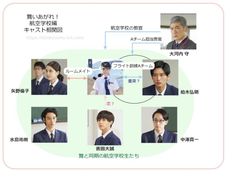 舞いあがれ！キャスト相関図航空学校編